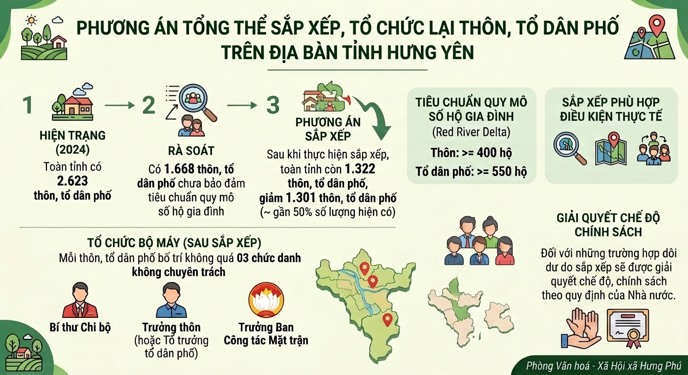 Phương án tổng thể sắp xếp tổ chức lại thôn tổ dân phố trên địa bàn tỉnh Hưng Yên