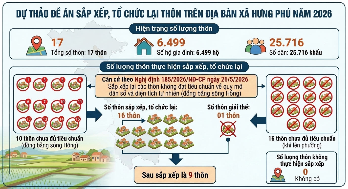 DỰ THÁO ĐỀ ÁN SẮP XẾP, TỔ CHỨC LẠI THÔN  TRÊN ĐỊA BÀN XÃ HƯNG PHÚ NĂM 2026